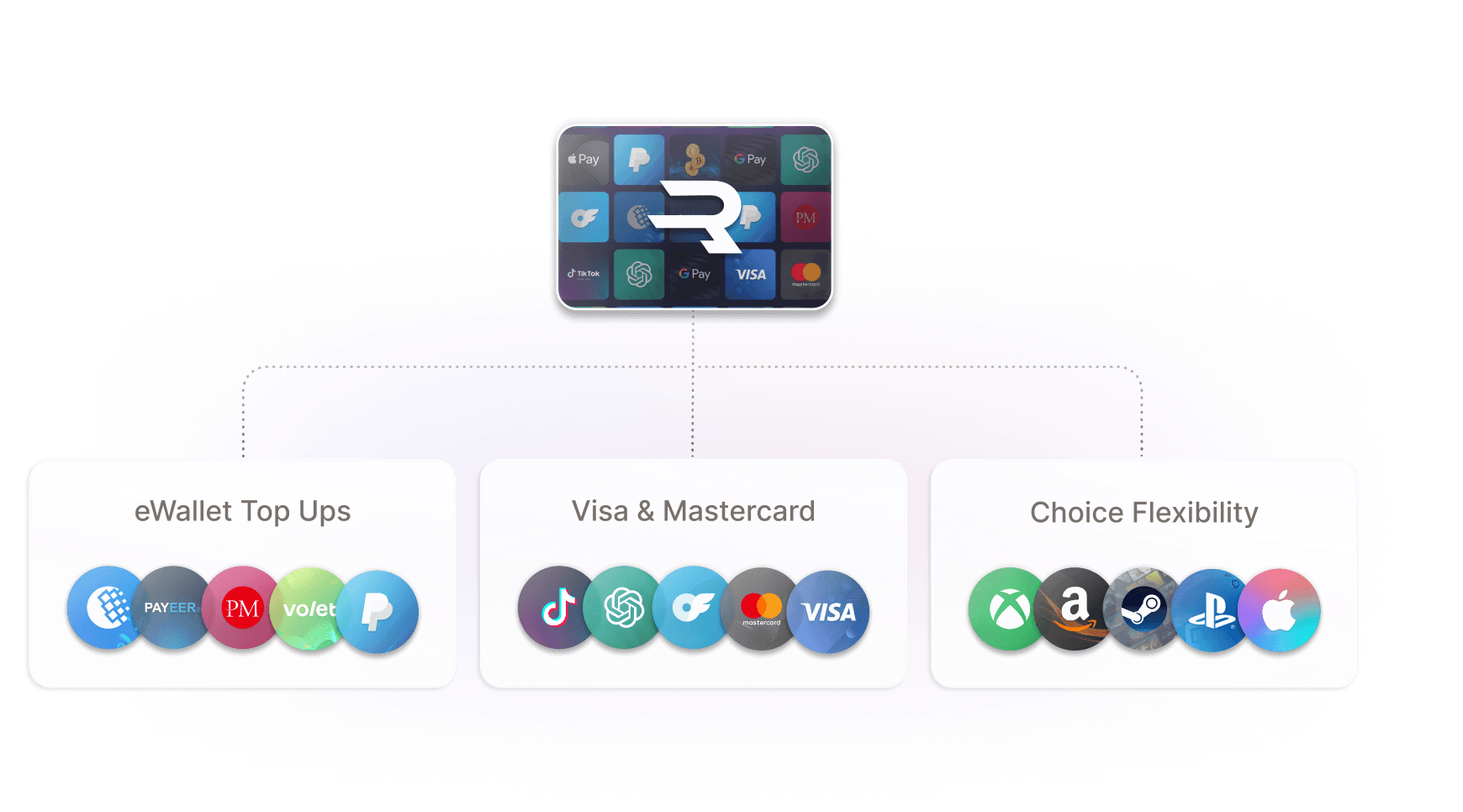 Flowchart showcasing various payment options: eWallet top-ups, Visa & Mastercard, and Choice Flexibility, with logos for services like PayPal, Visa, and Amazon